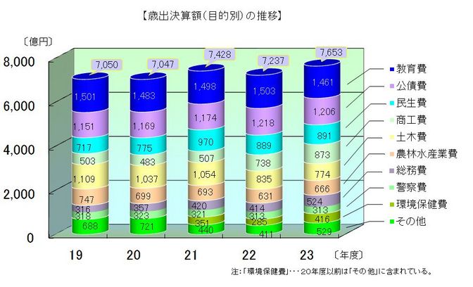 歳出決算額(目的別)の推移