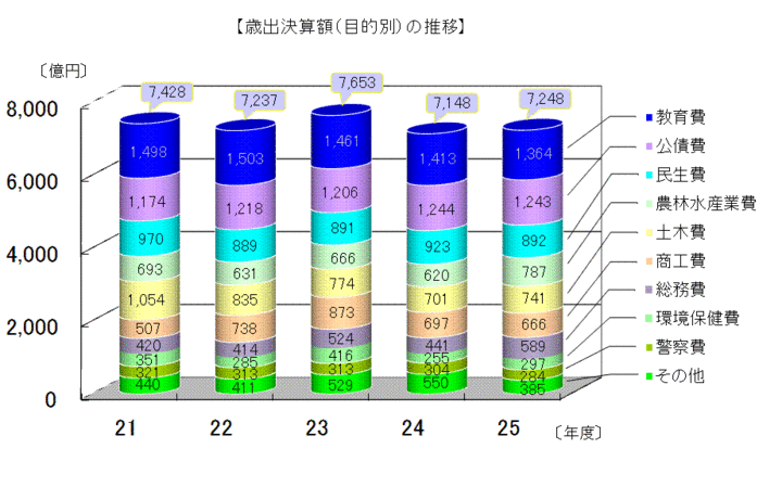 歳出決算額（目的別）の推移