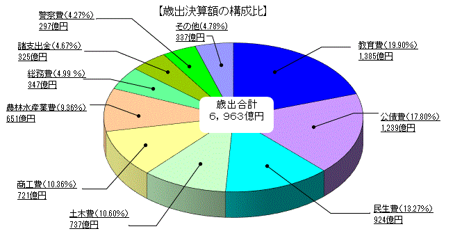 歳出決算額（目的別）の構成比