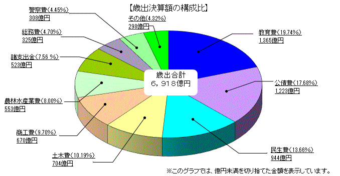 歳出決算額（目的別）の構成比