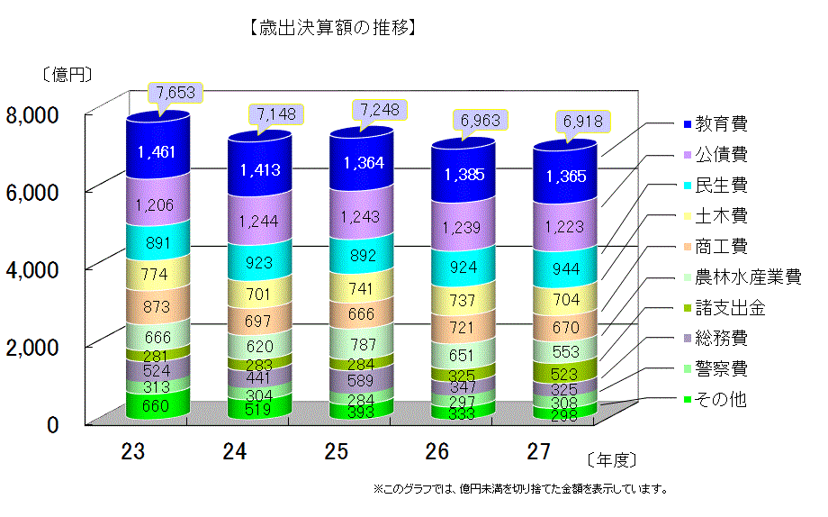 歳出決算額（目的別）の推移