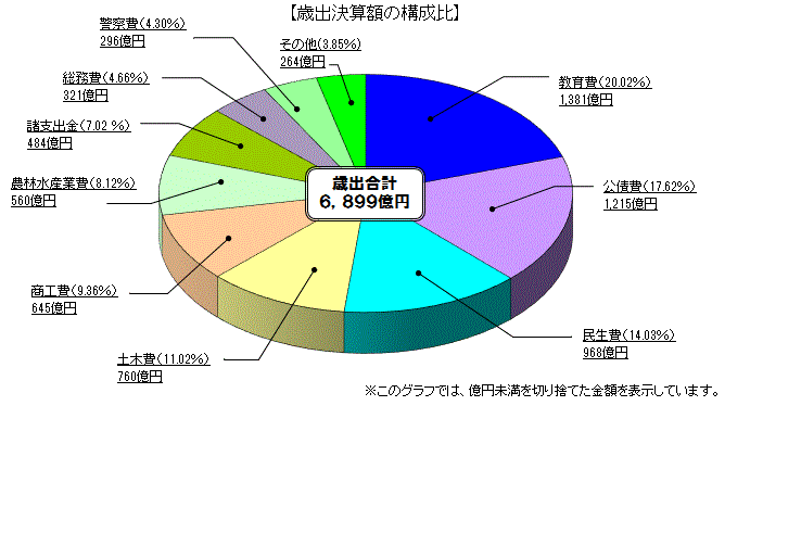 歳出決算額（目的別）の構成比