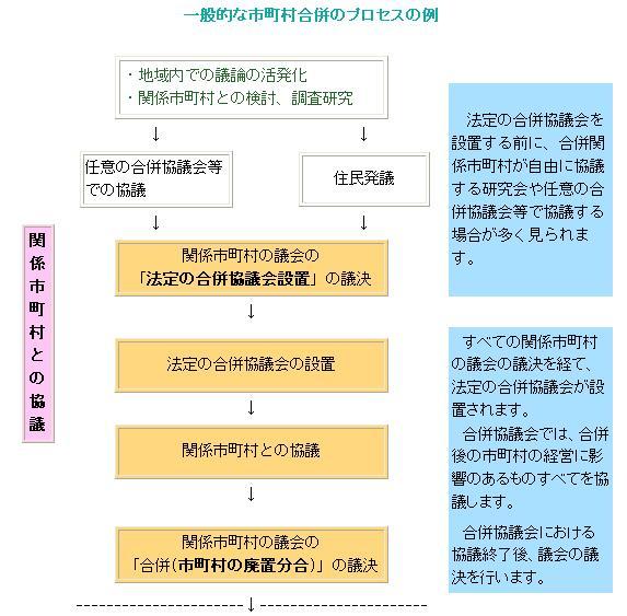 関係市町村との協議