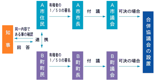 全ての合併関係市町村で同じ内容の請求を行う場合