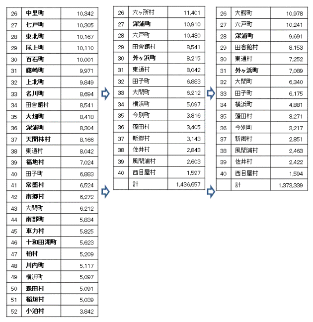 合併による市町村の人口の変化　その２