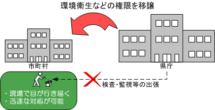 地域の実情に即した事務