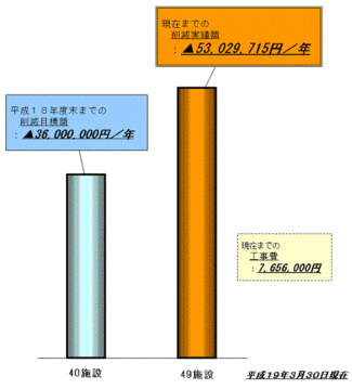 インハウスエスコ事業最終実績（H19.3.30現在）