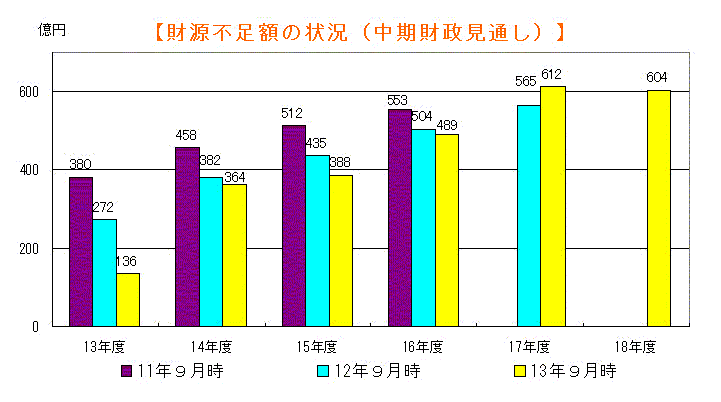 財源不足額の状況（中期財政見通し）