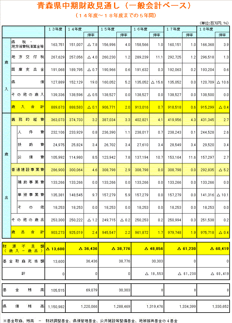 中期財政見通し（一般会計ベース）