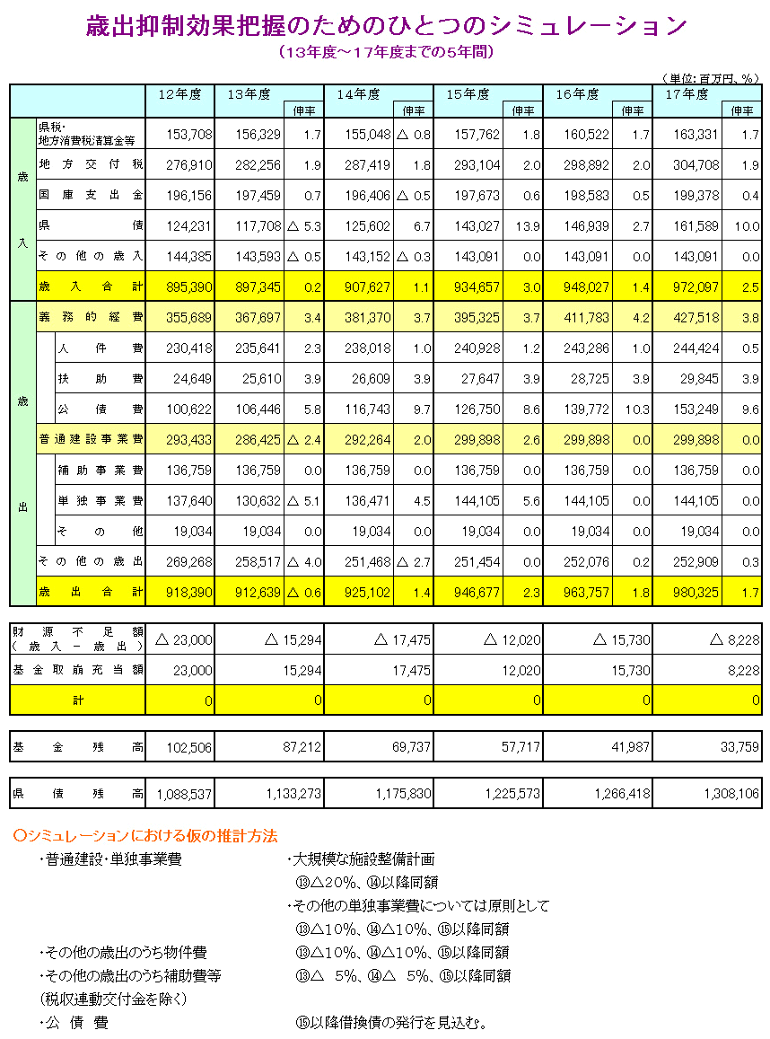 歳出抑制効果把握のためのひとつのシミュレーション