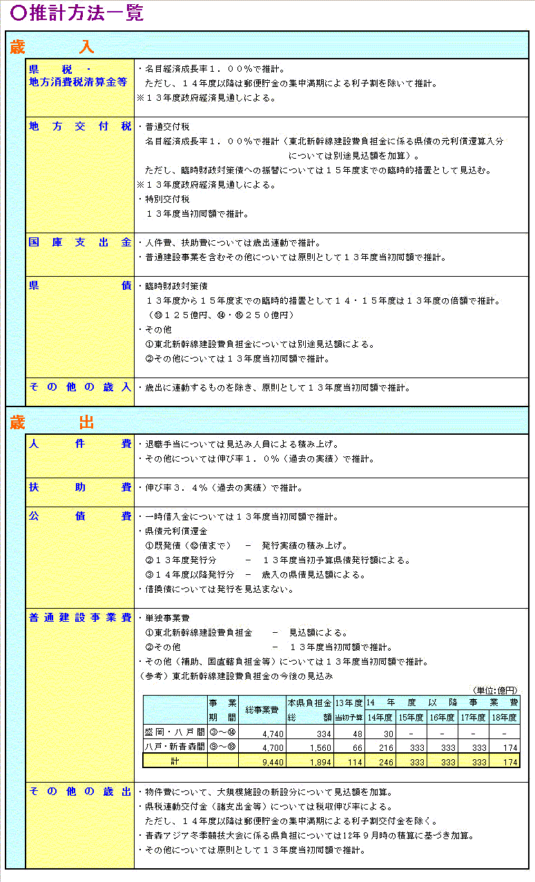 推計方法