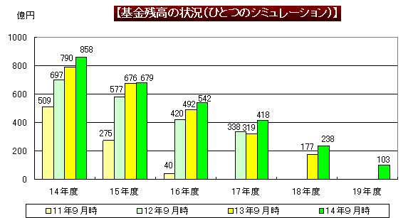 基金残高の状況（ひとつのシミュレーション）