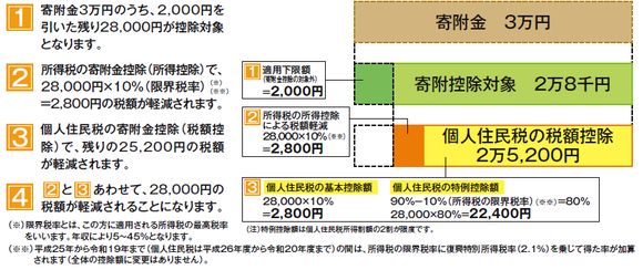 控除額計算例