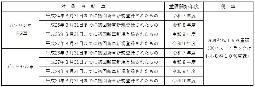 重課の開始年度と割合