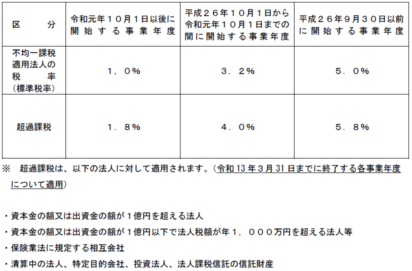 税率