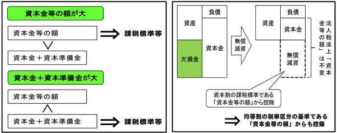 法人事業税資本金