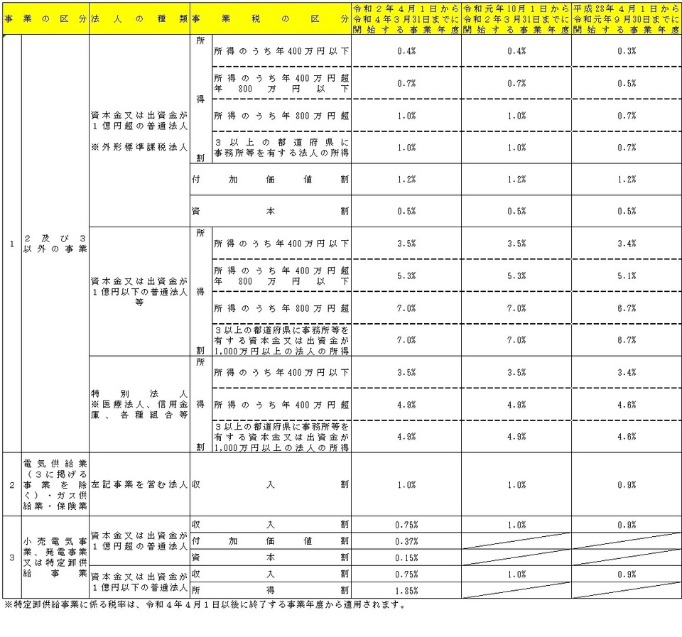 法人事業税税率
