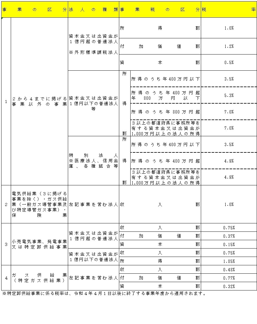 法人事業税税率（令和4年4月以降）