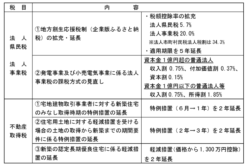 令和2年度県税改正