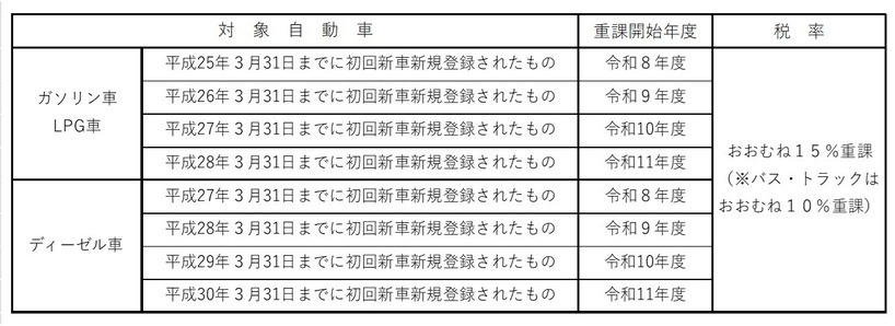 重課の開始年度と割合