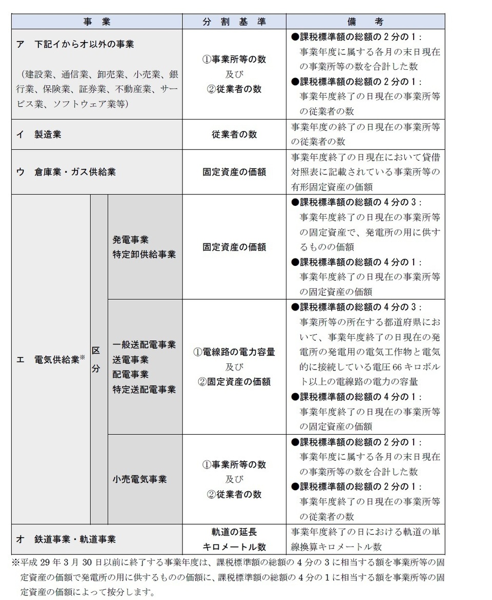 法人事業税の分割基準