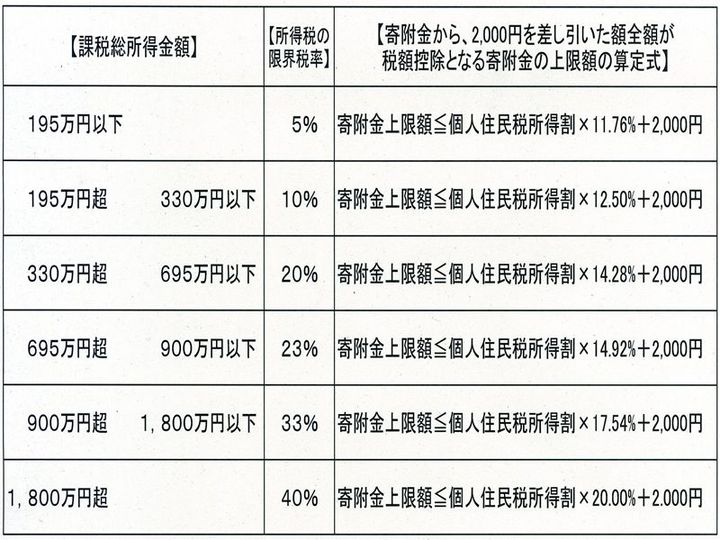 寄附金から5,000円差し引いた全額が税額控除となる寄附金の上限額の算定式