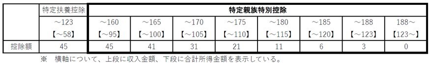 控除額一覧表