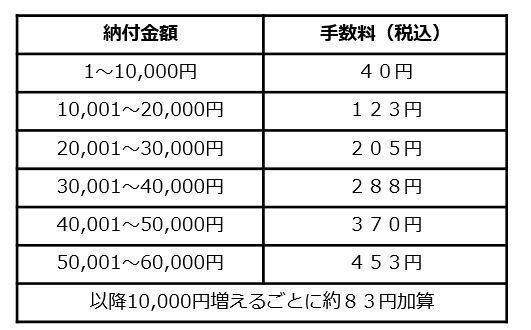 納付金額ごとの手数料一覧