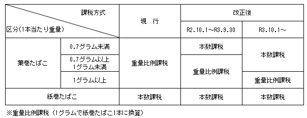 たばこ税の税率