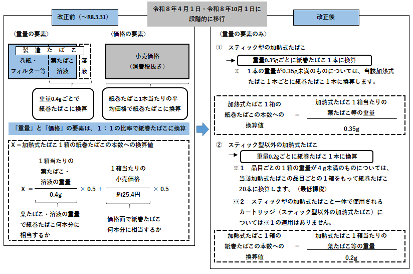 加熱式たばこの換算方法