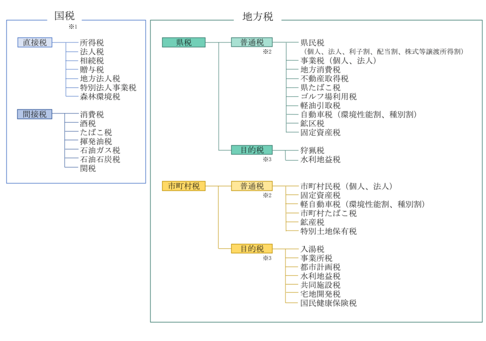 税の種類