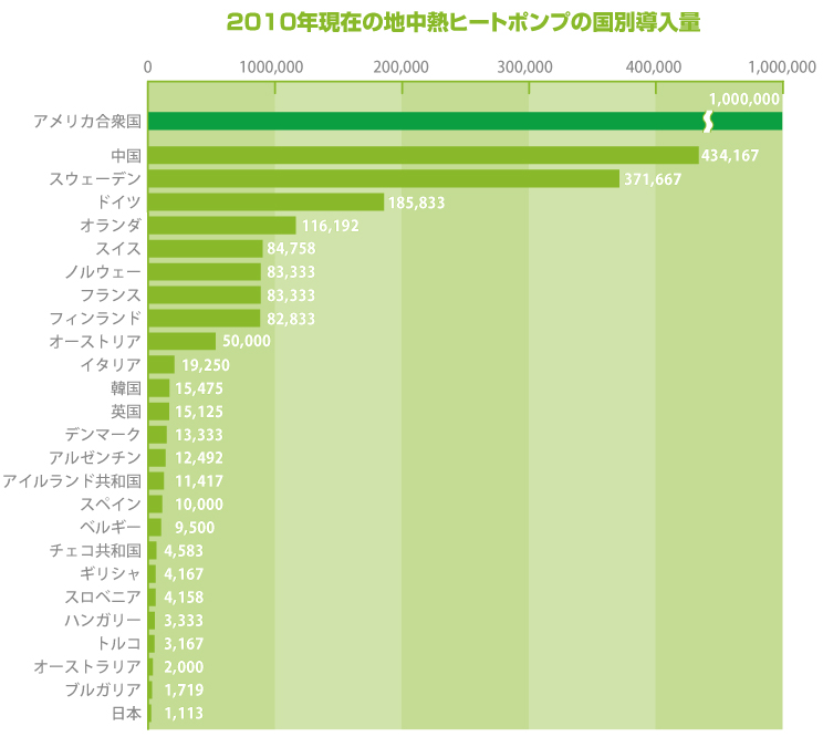 2010年現在の地中熱ヒートポンプの国別導入量