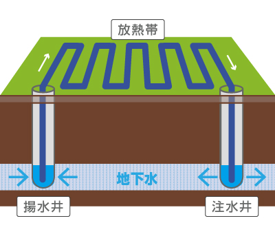 地下水利用型の図