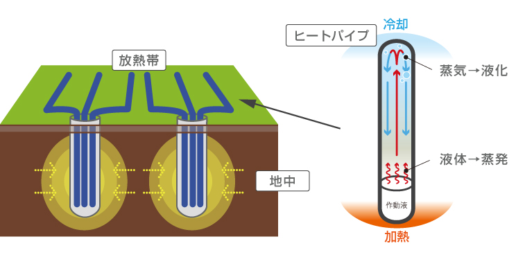 地中熱ヒートポンプシステム ヒートパイプシステム