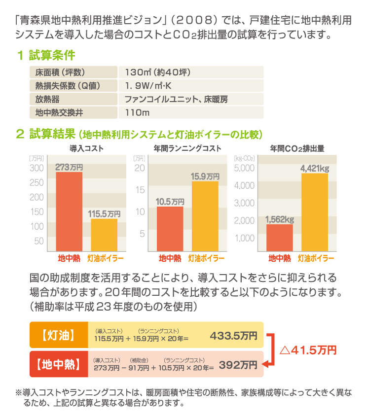 地中熱ヒートポンプシステムのコスト試算をまとめました。