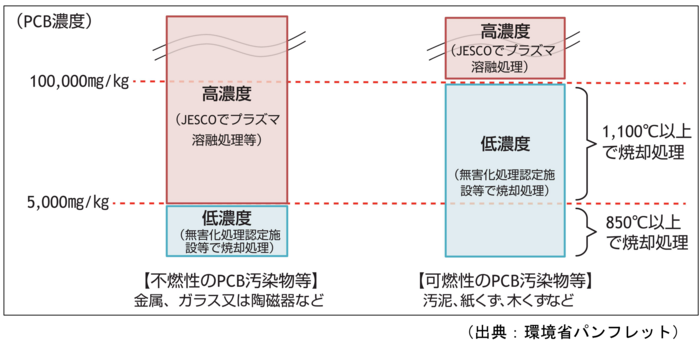 PCB廃棄物濃度区分イメージ