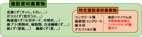 建設資材廃棄物と特定建設資材廃棄物の関係