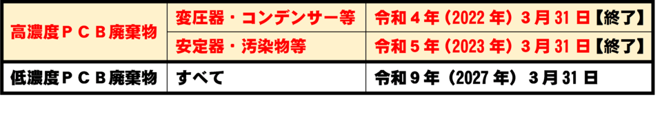 PCB処理期限