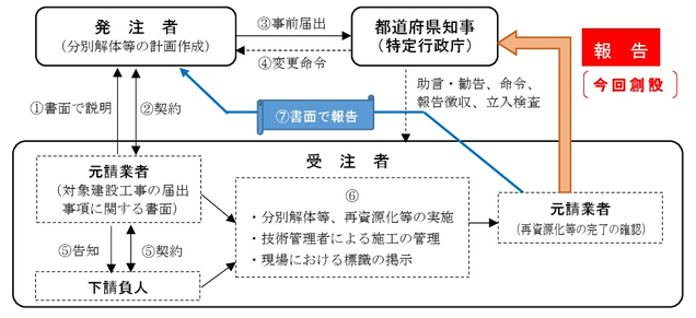 現行制度（建設リサイクル法）と報告制度の関係の図