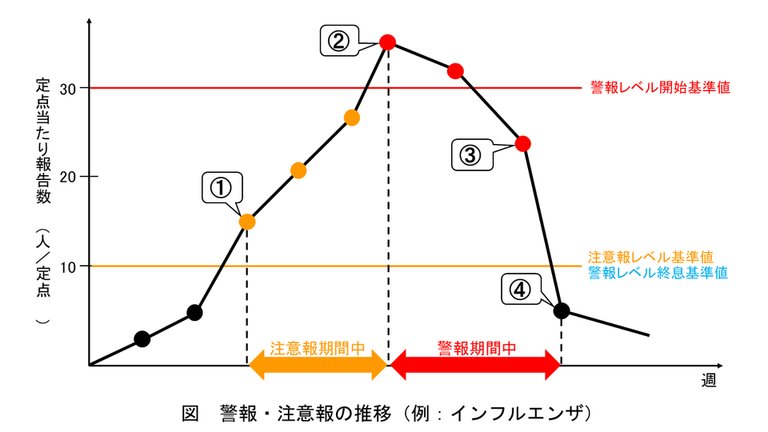 注意報警報の例