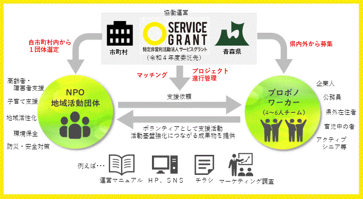 市町村連携型青森プロボノチャレンジ事業スキーム