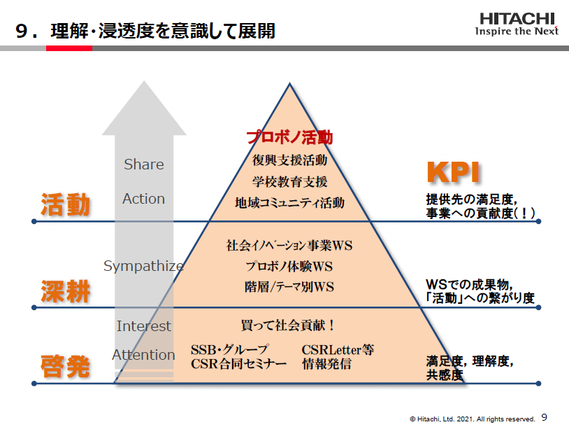 理解・浸透度を意識して展開（日立製作所）
