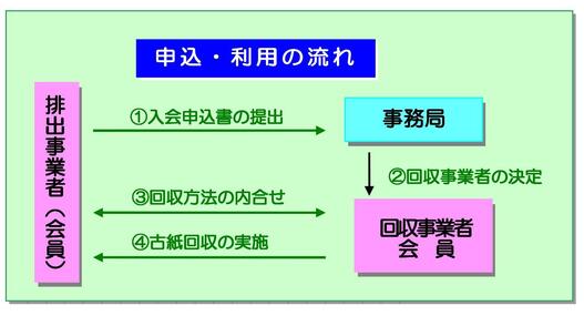 申込・利用の流れ