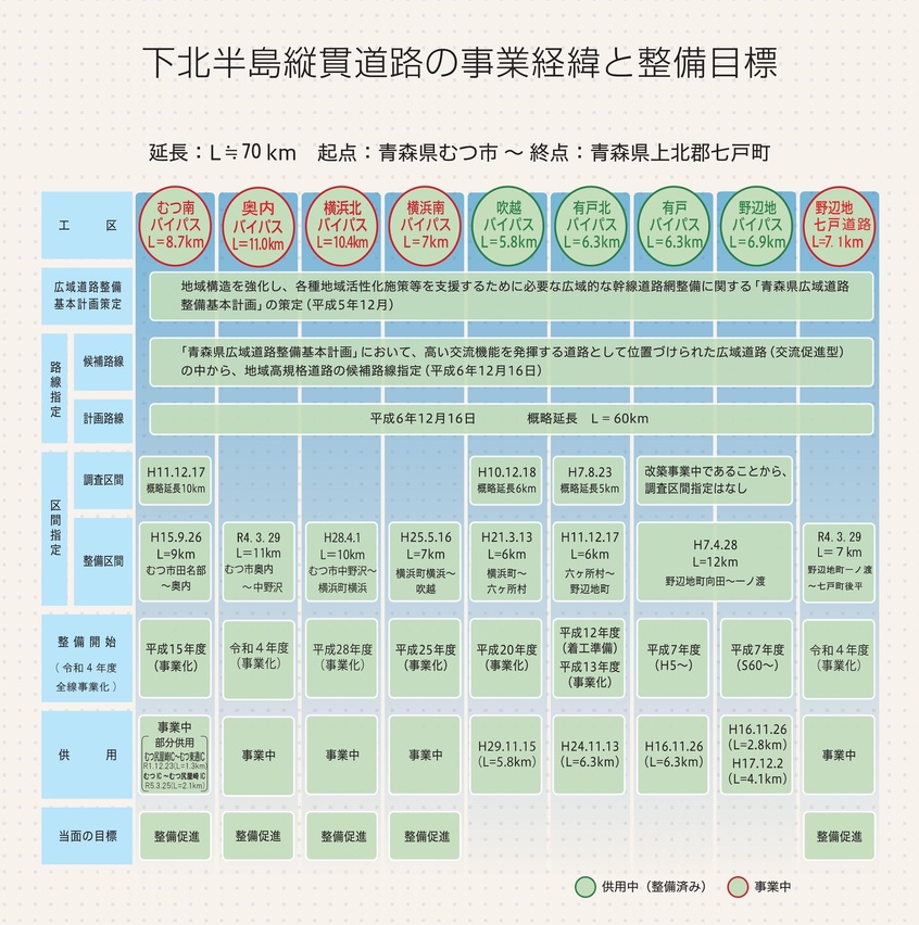 下北半島縦貫道路の事業経緯