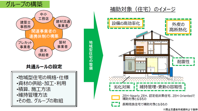 地域型住宅グリーン化事業のイメージ