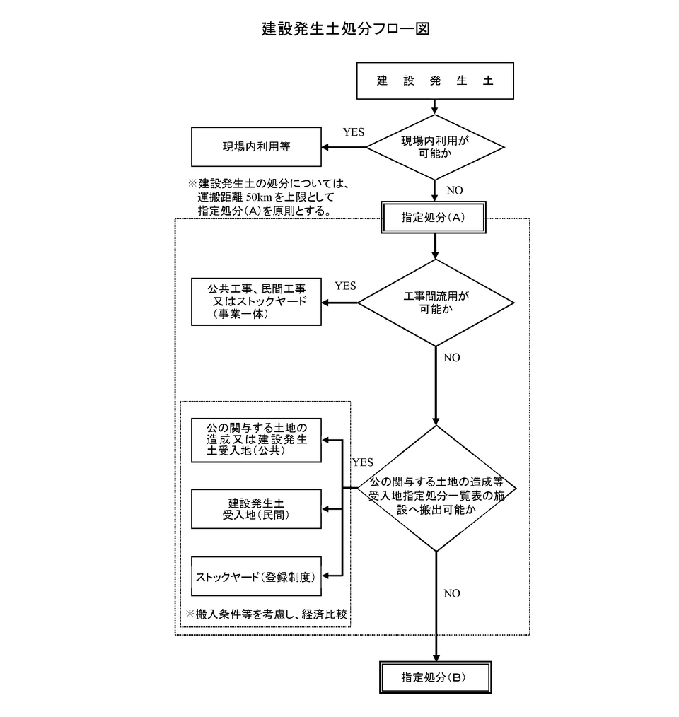 建設発生土処分フロー図