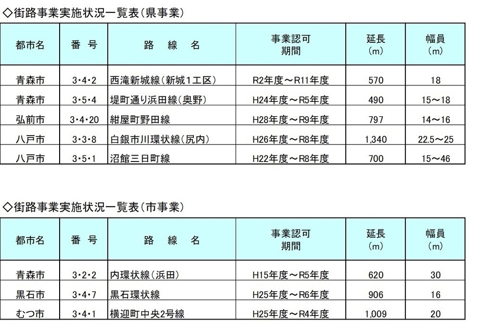 街路県事業一覧表