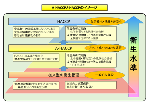 A-HACCPとHACCPのイメージ