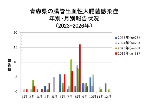青森県の腸管出血性大腸菌感染症年別・月別報告状況
