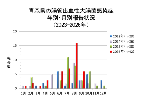 青森県の腸管出血性大腸菌感染症年別・月別報告状況